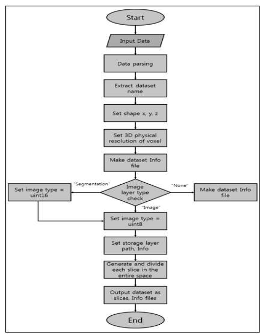 3D 가시화를 위한 KNeuroViz의 Pre-processing 모듈 flow-chart