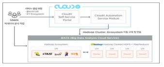 클라우드잇 기반 빅데이터 처리 에코 시스템 구성도