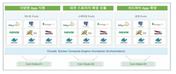 클라우드잇 기반 빅데이터 처리 에코 시스템 구성도