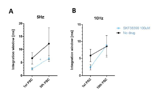 D1의 길항제인 100 uM SKF38393에 의한 고빈도 활성중의 integration window의 크기변화. 고빈도 자극인 5Hz(A), 10Hz(B)에서 IPSC의 더 강한 단기 약화가소성으로 integration window의 크기가 더 커짐을 관찰할 수 있었음