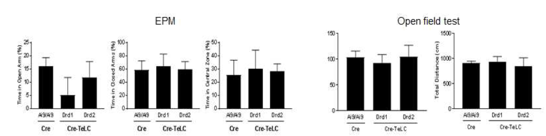 TELC 또는 GFP를 주입한 치랑핵 도파민 신경세포 활성 억제모델에서 EPM, Open Field Test 결과