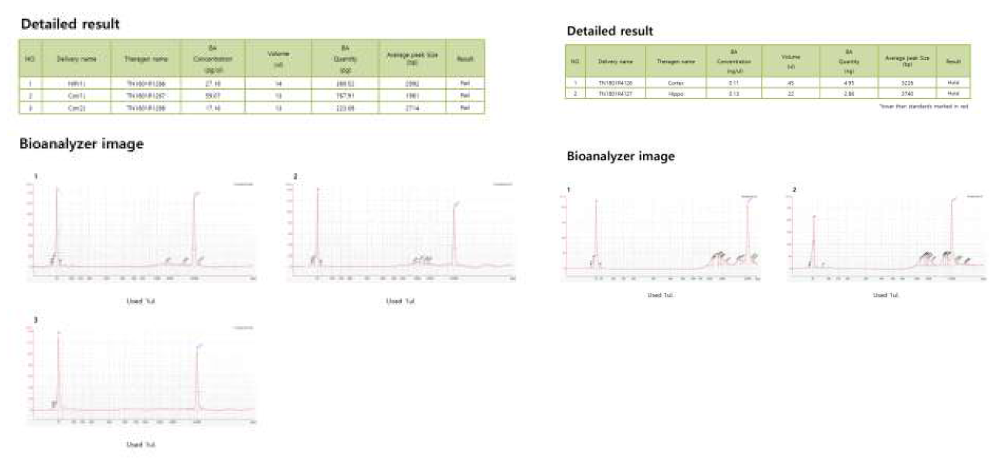 RNA quality QA/QC 결과의 예