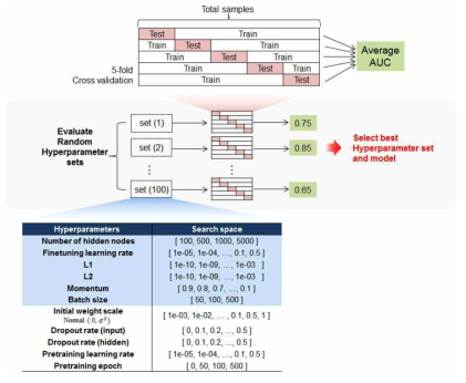 다양한 hyperparameter를 선택하는 방법에 대한 모식도