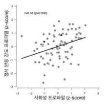 사회성과 정서반응의 정적인 상관관계. 다변량 분석에서 얻어진 결과를 각 지표별로 프로파일링 하였음