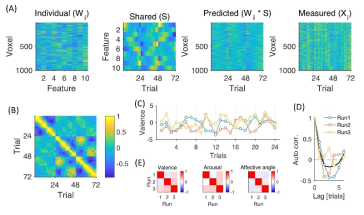 OFC 반응으로부터 분리해낸 뇌반응 지표. 시행(trial)은 한 영화 클립에 해당함. (A) 측정된 반응 Xi으로부터 분리한 개별반응요소 특징벡터 Wi와 공통반응요소 특징벡터 S. (B) 공통반응요소의 상관행렬. 한 run당 24시행, 총 72시행. (C-E) 영화자극의 정서 요소 구조