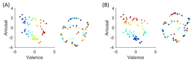 다차원 척도법을 사용하여 추정된 공통반응요소를 시각화 한 결과(각 패널의 오른쪽). 각 영화의 평균 정서가(A) 및 각성도(B)를 각 점의 색깔로 표시함. (A)에서는 좌우 방향으로, (B)에서는 상하 방향으로 색깔의 점진적인 변화가 관찰됨