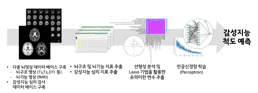 인공신경망을 이용한 감성지능 척도 예측 과정 모식도