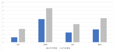 감성지능 척도 예측의 예시