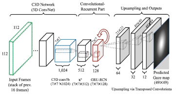 인간의 시야 (Human gaze) 예측을 위한 모델인 Recurrent Gaze Prediction (RGP) 모델을 고안