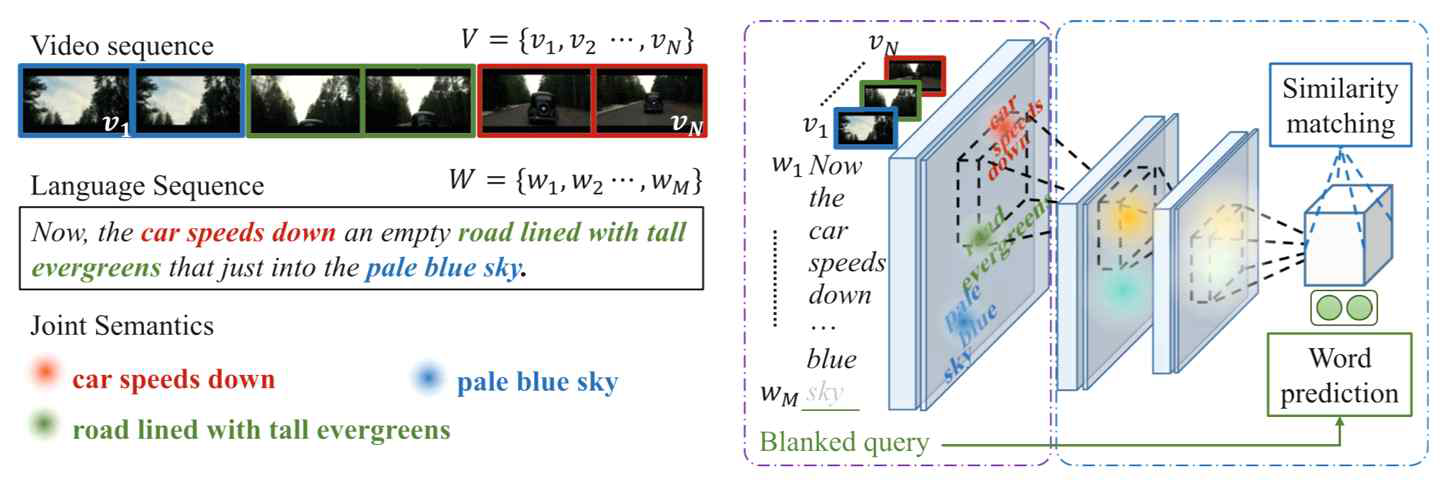 multi-modal (sequence) data를 인코딩하기 위한 모델인 Joint Sequence Fusion (JSFusion) 모델을 고안함