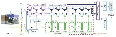 Spatio-Temporal VQA (ST-VQA)