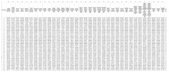 110명의 데이터에서 추출된 뇌지표의 예. T1 영상에서 각 영역별로 추출한 뇌지표