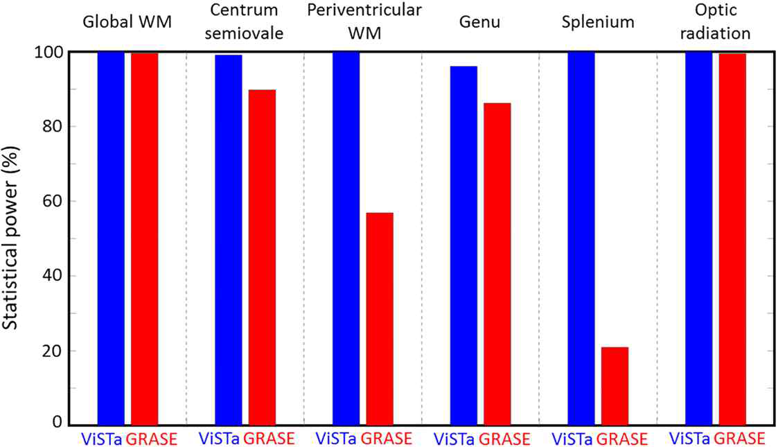 각 관심영역별 동일한 샘플 사이즈에서의 통계적 검증력 차이. 파란색 그래프가 본 연구실에서 개발한 신경수초물 영상