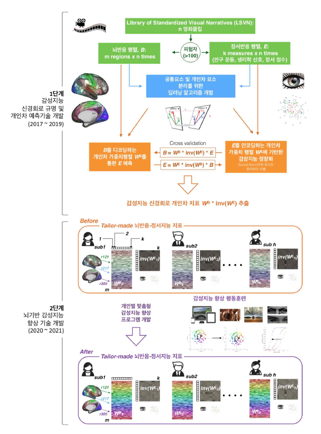 연구개발의 개요 및 단계별 연구 목적