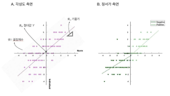 WLS선형회귀를 통해 얻어진 한 피험자의 EAM의 예