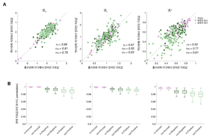 타당성 검증 결과. A) 자극의 타당성 검증. 반분법을 이용하여 9개 지표의 신뢰도 검사 결과 평균 0.83의 높은 신뢰도를 보임. B) 지표추출방법의 타당성 검증. 랜덤으로 40명을 추출하여 이를 정서 평균으로 이용해 9개의 지표를 각각 구하였으며, 이 과정을 1000번 반복하였음. 그 결과, 각 피험자가 정서 평균값에 포함되어 있는지 (in-Arousal, in-Negative, in-Positive), 포함되어 있지 않은지(out-Arousal, out-Negative, out-Positive)에 상관없이 원래 지표값과 유사하게 나타나는 것을 확인하였음