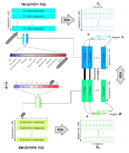 다변량 분석법을 이용한 정서반응 지표와 심리검사 지표의 상관관계 규명 과정 모식도