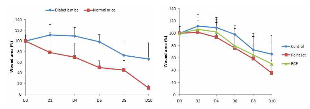 마이크로파 플라즈마의 당뇨모델에서의 상처재생 유효성 평가 비교