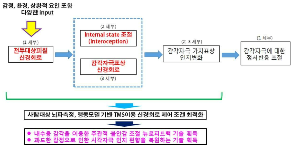 연구개발 전체 개요