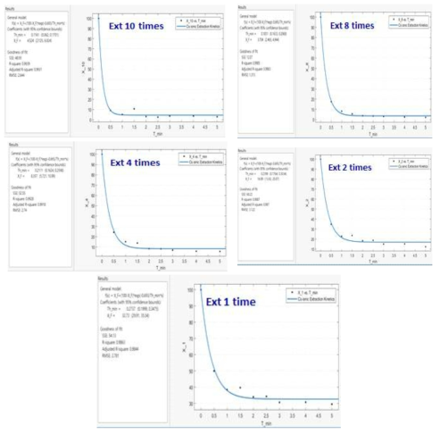 추출 시간에 따른 Cs 추출 효율 결과 (0.3, 0.6, 1.2, 2.4 and 3 mmol DCH18C6, 2 mmol C6mimTf2N and 0.3 mmol CsNO3, LiTf2N)