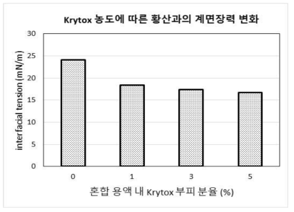 혼합용액내 Krytox부피분율에 따른 계면장력 변화