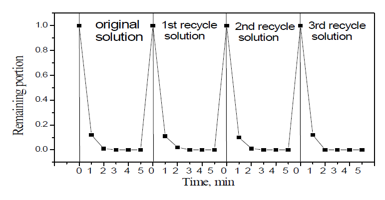 Decontamination performance of recycle solution, rectangular specimen