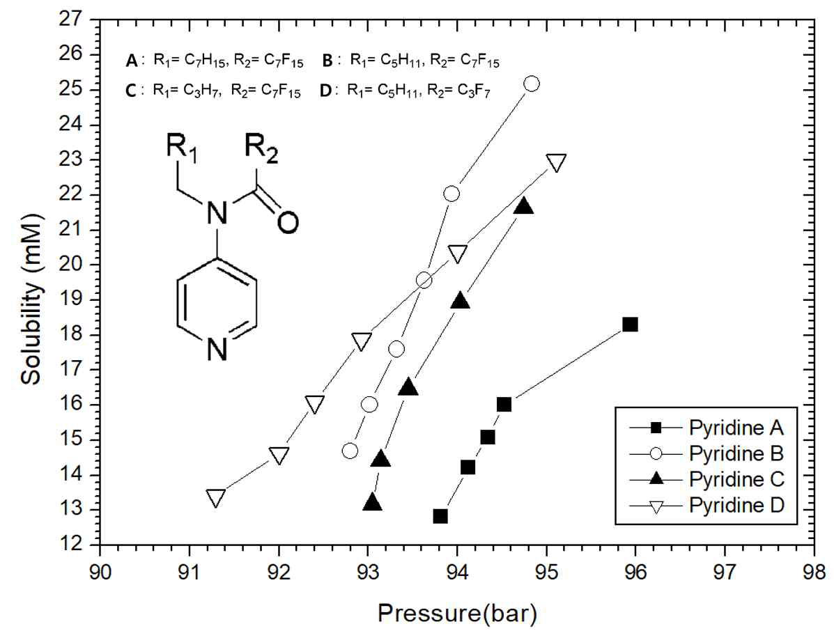 Pyridine계열 리간드의 초임계 이산화탄소내 용해도 (40℃)