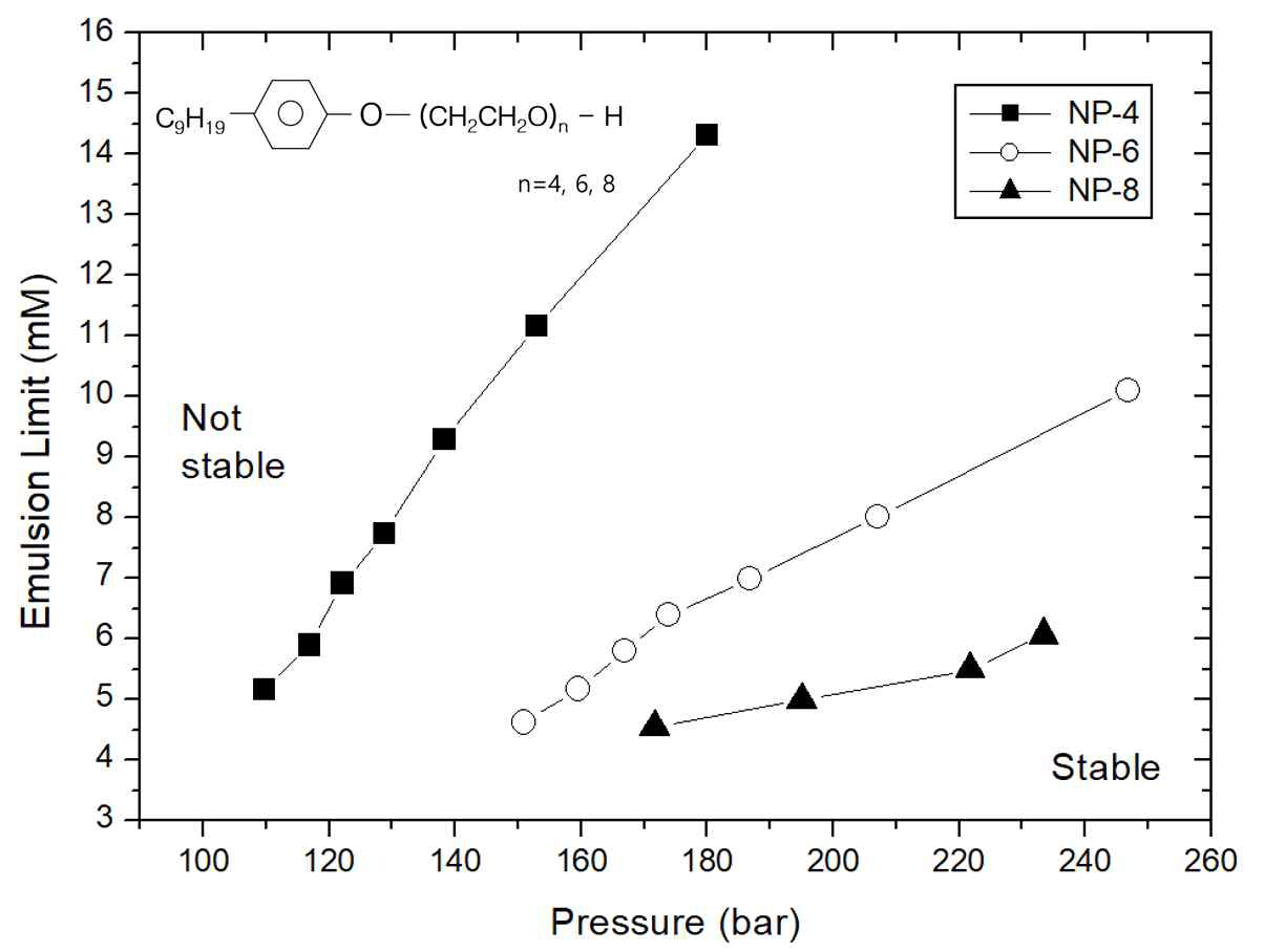 NP계열 계면활성제의 에멀젼 형성영역 측정 (온도: 40℃, W값: 20)