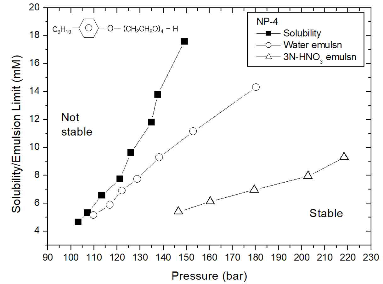NP-4 계면활성제의 초임계 이산화탄소 내 용해도, 물과의 에멀젼 형성, 3M질산과 용해도 형성 영역. (온도: 40℃, W값: 20)