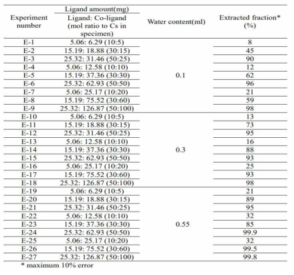 추출실험별 추출제(리간드, 보조리간드, 물) 구성요소의 양과 추출률