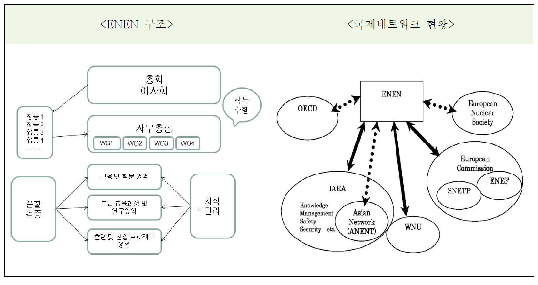 유럽원자력교육훈련네트워크(ENEN) 및 현황