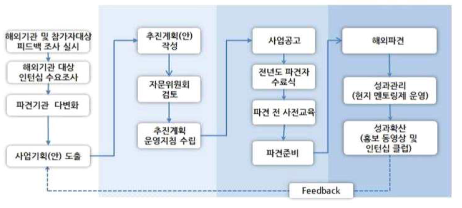 원자력 글로벌 인턴십 프로그램 개괄