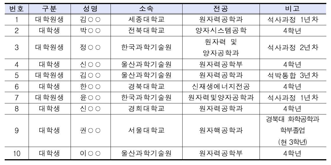 2019년 핵주기 실헙실습 최종합격자 명단