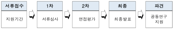 2019 원자력 글로벌 포닥펠로우십 선발절차