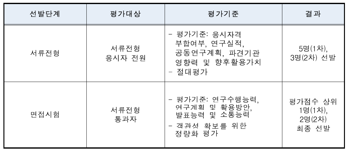 2019 원자력 글로벌 포닥펠로우십 선발평가 개괄