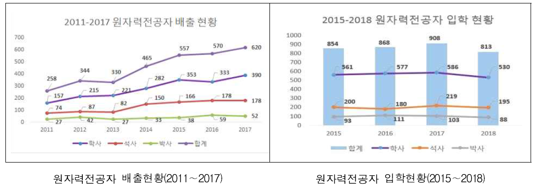 원자력전공자 입학 및 배출 현황