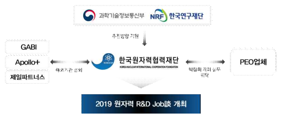 2019 원자력 R&D Job談 추진체계도