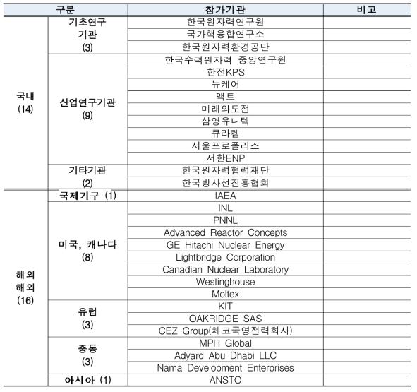 2019 원자력 R&D Job談 참가기관