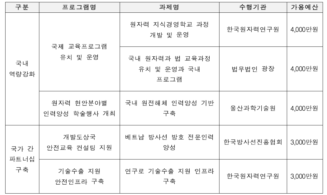 2018년 원자력 인력양성 Power-up 활동사업 목록