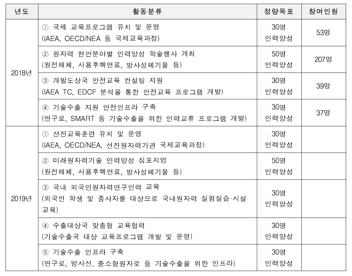 2018∼19년 ‘원자력 인력양성 Power-up’ 사업 정량 목표