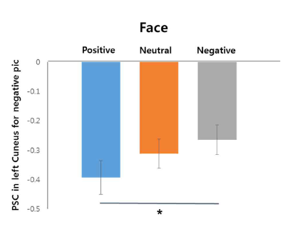 선행 얼굴종류에 따른 뇌활성 변화