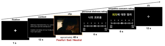 공감 평정 과제 모식도