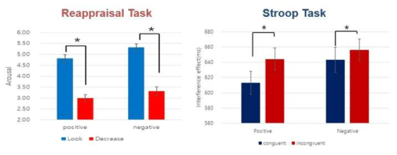 명시적 정서조절 과제 (좌) 및 암묵적 정서조절 과제 (우) 의 행동 결과