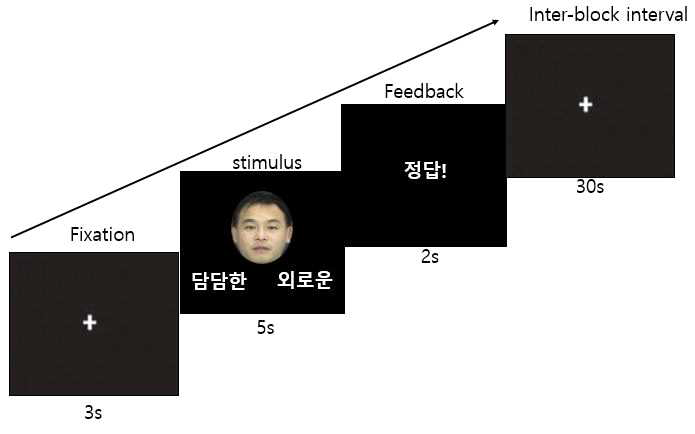 피드백을 통한 암묵적 훈련 과제 진행 모식도