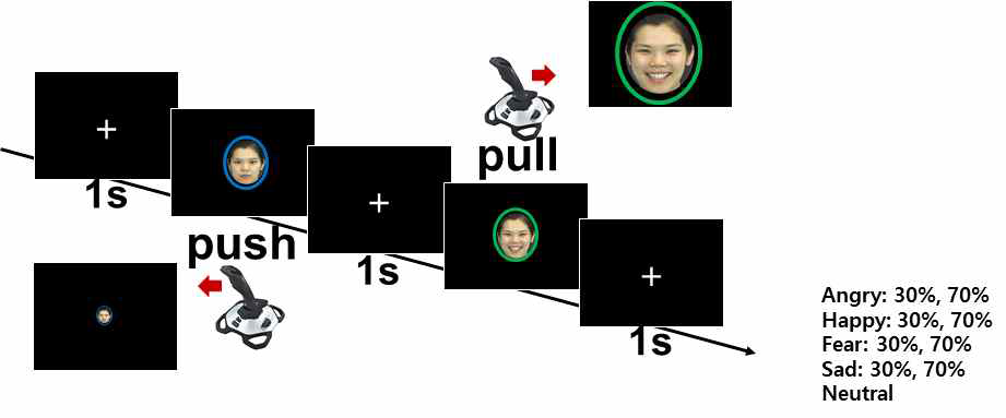 정서강도가 다른 얼굴 자극을 이용한 접근-회피 편향 측정 과제