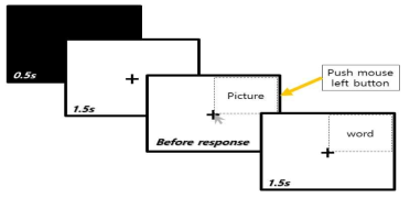 사진-단어 연합을 통한 정서 편향 수정과제 (인지훈련과제) 순서 모식도