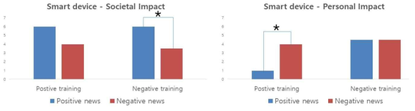 뉴스 평정 결과(대응 표본 t검정) – 사회적 영향력/개인적 영향력