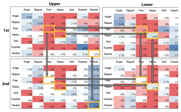 오차행렬(confusion matrix)는 선행연구들과 일관되게 즐거운 표정의 인식에 있어 얼굴 아래쪽이 중요한 역할을 함을 보임. 흥미롭게도 두 번째 응답 기회를 제공했을 때, 두려움과 중립 표정의 정답률이 크게 향상됨을 발견