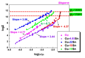 Sn양 첨가에 따른 log Z vs. log σ/μ 커브 변화