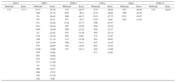 Inhibitors’ Docking score via the scoring function of MolDock